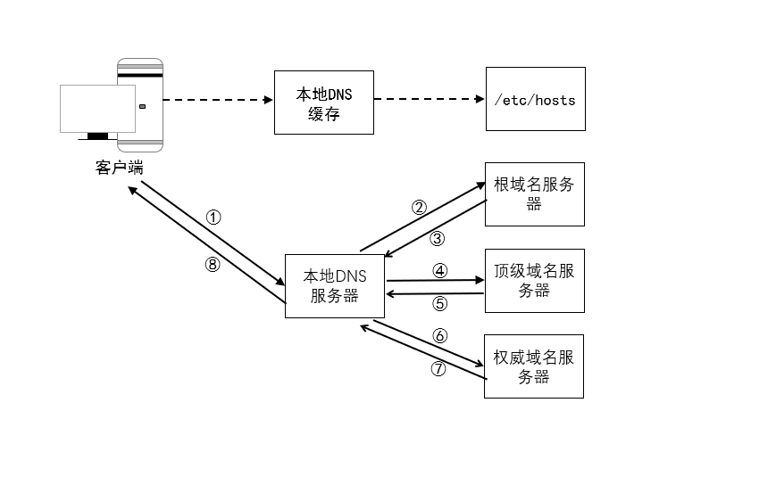 DNS